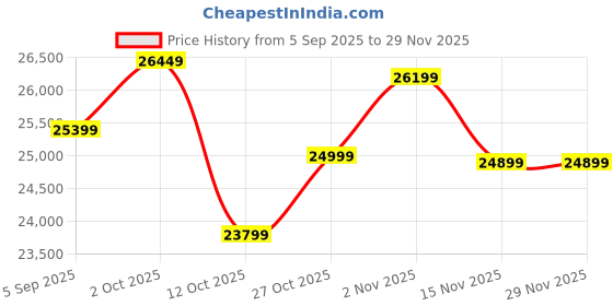 pepperfry.com artisans rose White Mango Wood Full Length Mirror artisans rose Price History Graph from 5 Sep 2025 to 28 Nov 2025