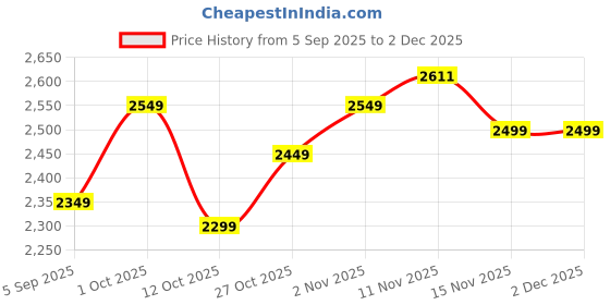 pepperfry.com the urban store White Mango Wood Mastery Wall Mirror the urban store Price History Graph from 5 Sep 2025 to 1 Dec 2025