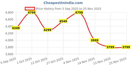 pepperfry.com the urban store White Mango Wood Museum Decorative Mirror the urban store Price History Graph from 5 Sep 2025 to 25 Nov 2025