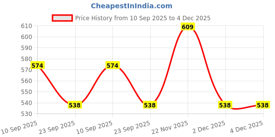 pepperfry.com ireka homes White Mango Wood (Set of 4) Resin & Brass Coasters ireka homes Price History Graph from 10 Sep 2025 to 4 Dec 2025