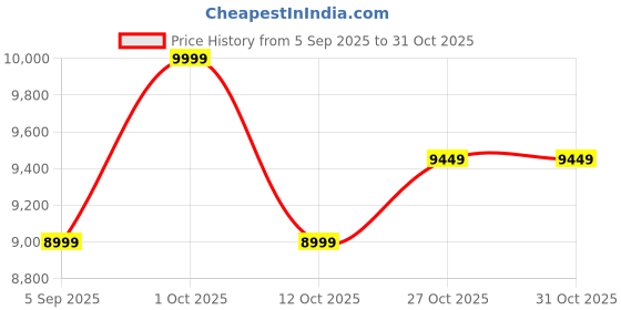 pepperfry.com marbleous White Marble Cake Stand With Knife & Server Set marbleous Price History Graph from 5 Sep 2025 to 30 Oct 2025