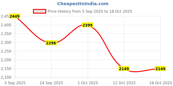 pepperfry.com White Marble Inlay Oil Diffuser with Essential Oil by Katkaria Creations katkaria creations Price History Graph from 5 Sep 2025 to 17 Oct 2025