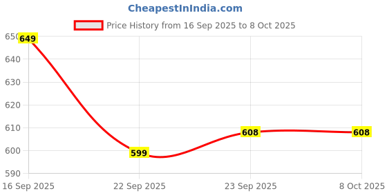 pepperfry.com White Matt 600ml Ceramic Serving Bowl by Vareesha vareesha Price History Graph from 16 Sep 2025 to 7 Oct 2025