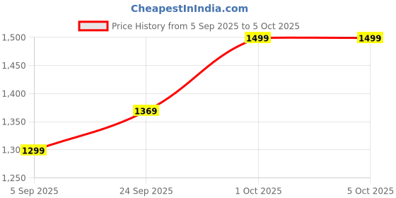 pepperfry.com White MDF Decorative Wall Plate by Craft Tree craft tree Price History Graph from 5 Sep 2025 to 5 Oct 2025