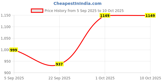 pepperfry.com 999store White MDF Unframed Abstract Art Panel Set of 5 999store Price History Graph from 5 Sep 2025 to 10 Oct 2025