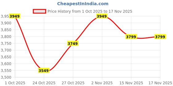 pepperfry.com new era White Metal 3 Light Cluster Hanging Lights new era Price History Graph from 1 Oct 2025 to 15 Nov 2025