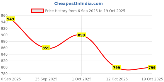 pepperfry.com ecofynd White Metal Alle Desk Pot (Set Of 2) ecofynd Price History Graph from 6 Sep 2025 to 18 Oct 2025