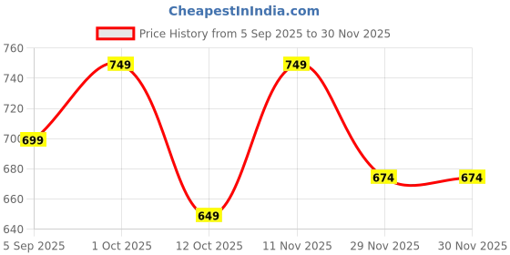 pepperfry.com foziq White Metal & Natural Fiber Maroon Colour Table Lamp foziq Price History Graph from 5 Sep 2025 to 29 Nov 2025