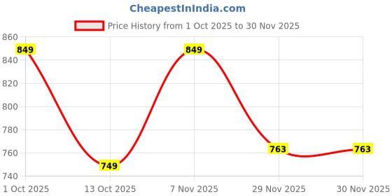 pepperfry.com foziq White Metal & Natural Fiber Maroon Colour Table Lamp foziq Price History Graph from 1 Oct 2025 to 29 Nov 2025