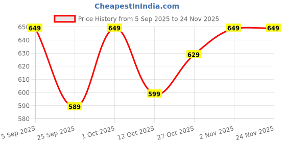 pepperfry.com ecofynd White Metal Elis Desk Pot Desk Pot ecofynd Price History Graph from 5 Sep 2025 to 23 Nov 2025