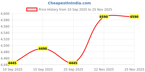 pepperfry.com kapoor lampshades White Metal Flush Mounts kapoor lampshades Price History Graph from 10 Sep 2025 to 23 Nov 2025