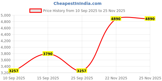 pepperfry.com kapoor lampshades White Metal Hanging Light kapoor lampshades Price History Graph from 10 Sep 2025 to 24 Nov 2025