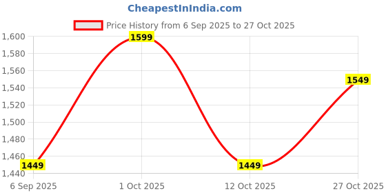 pepperfry.com eliante by jainsons lights White Metal Single Hanging Light eliante by jainsons lights Price History Graph from 6 Sep 2025 to 27 Oct 2025