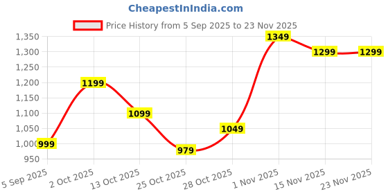 pepperfry.com White Metal Single Hanging Lights By The Light Studio the light studio Price History Graph from 5 Sep 2025 to 22 Nov 2025