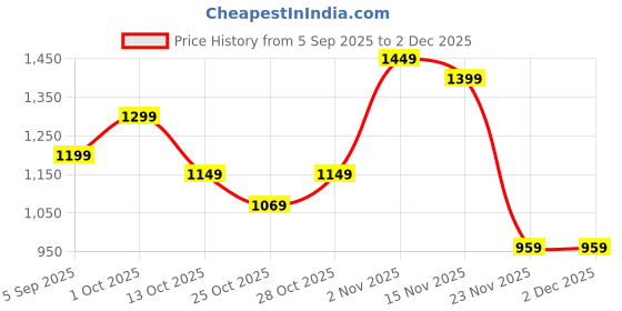 pepperfry.com White Metal Single Hanging Lights by The Light Studio the light studio Price History Graph from 5 Sep 2025 to 2 Dec 2025