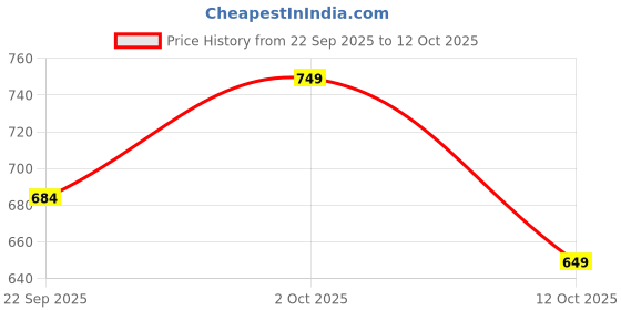 pepperfry.com White Natural Fiber Shade Table Lamp With Metal Base by Foziq foziq Price History Graph from 22 Sep 2025 to 12 Oct 2025