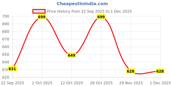 pepperfry.com White Natural Fiber Shade Table Lamp With White Base By Foziq foziq Price History Graph from 22 Sep 2025 to 29 Nov 2025