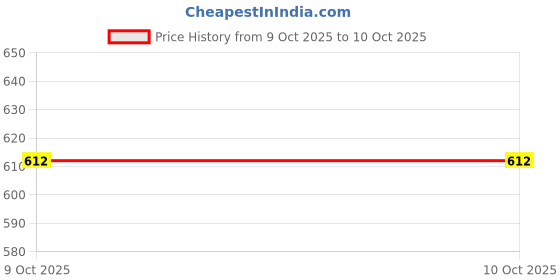 pepperfry.com art street White Photo Frame For Wall Set Wall Hanging Picture art street Price History Graph from 2 Sep 2025 to 9 Oct 2025