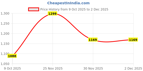 pepperfry.com art street White Photo frames Set Of 10 Decoration art street Price History Graph from 9 Oct 2025 to 2 Dec 2025