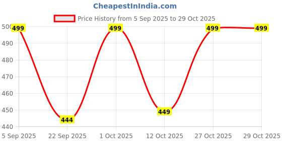 pepperfry.com gold dust White Plastic Desk Pot gold dust Price History Graph from 5 Sep 2025 to 28 Oct 2025