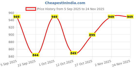 pepperfry.com gold dust White Plastic (Set of 2) Desk Pots gold dust Price History Graph from 5 Sep 2025 to 23 Nov 2025