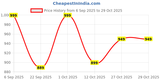 pepperfry.com gold dust White Plastic (Set of 3) Desk Pots gold dust Price History Graph from 6 Sep 2025 to 29 Oct 2025