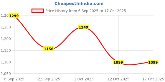pepperfry.com gold dust White Plastic (Set of 5) Desk Pots gold dust Price History Graph from 6 Sep 2025 to 16 Oct 2025