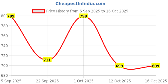 pepperfry.com gold dust White Plastic (Set of 5) Desk Pots gold dust Price History Graph from 5 Sep 2025 to 16 Oct 2025