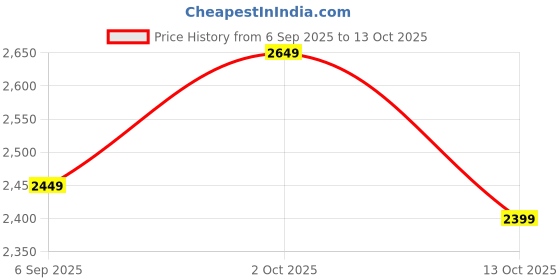 pepperfry.com mfd home furnishing White Polyester Filled 24X24 Inches Cushion Inserts (Set Of 3) mfd home furnishing Price History Graph from 6 Sep 2025 to 13 Oct 2025