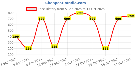 pepperfry.com mfd home furnishing White Polyester Solid 30x9.5 inches Bolster Insert (1Pc) mfd home furnishing Price History Graph from 5 Sep 2025 to 16 Oct 2025