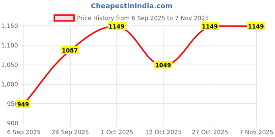 pepperfry.com muren White Quartz Stone Fortune Crystal Tree Showpiece muren Price History Graph from 6 Sep 2025 to 6 Nov 2025