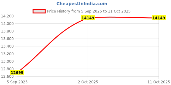 pepperfry.com k k glass & aluminium White Round Shape LED Wall Mirror k k glass & aluminium Price History Graph from 5 Sep 2025 to 11 Oct 2025