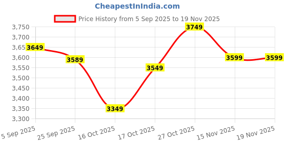 pepperfry.com ecofynd White Ryder Planter Stand ecofynd Price History Graph from 5 Sep 2025 to 19 Nov 2025