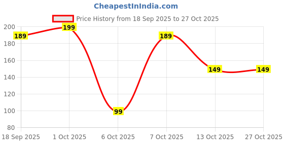 pepperfry.com mfd home furnishing White Satin Solid 12x12 inches Cushion Inserts (1Pc) mfd home furnishing Price History Graph from 18 Sep 2025 to 26 Oct 2025