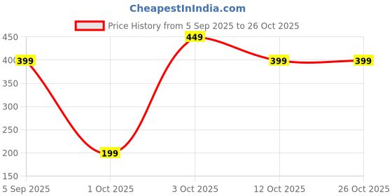 pepperfry.com mfd home furnishing White Satin Solid 18x12 inches Cushion Inserts (2 Pieces) mfd home furnishing Price History Graph from 5 Sep 2025 to 26 Oct 2025