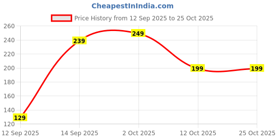 pepperfry.com mfd home furnishing White Satin Striped 18x12 inches Cushion Inserts (1Pc) mfd home furnishing Price History Graph from 12 Sep 2025 to 25 Oct 2025