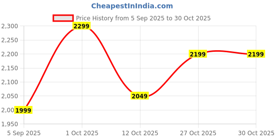 pepperfry.com muren White Semisheer Polyester 7 Feet Eyelet Door Curtains muren Price History Graph from 5 Sep 2025 to 30 Oct 2025