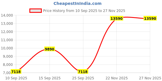 pepperfry.com White Shade Floor Lamp With Metal Base By Kapoor LampShades kapoor lampshades Price History Graph from 10 Sep 2025 to 27 Nov 2025