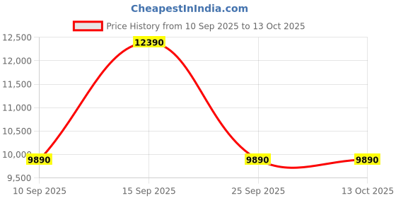 pepperfry.com kapoor lampshades White Shade Floor Lamp With Wood Base kapoor lampshades Price History Graph from 10 Sep 2025 to 13 Oct 2025