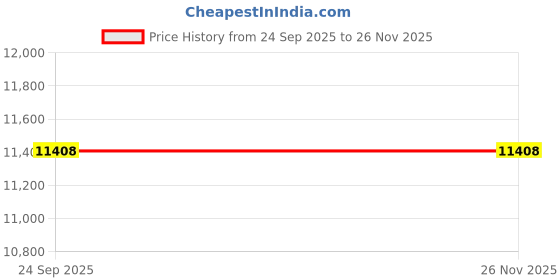 pepperfry.com White Shaggy Polyster 4 x 6 Feet Hand Tufted Carpet by Kaleen India kaleen india Price History Graph from 24 Sep 2025 to 26 Nov 2025