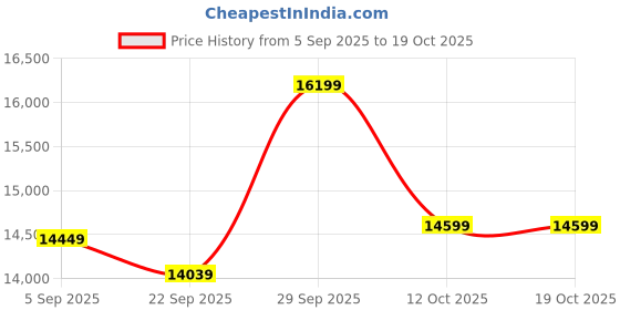 pepperfry.com d'dass White Sheesham & MDF Floor Rested Mandir Without Door d'dass Price History Graph from 5 Sep 2025 to 18 Oct 2025