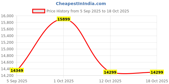 pepperfry.com d'dass White Sheesham & MDF Floor Rested Mandir Without Door d'dass Price History Graph from 5 Sep 2025 to 18 Oct 2025