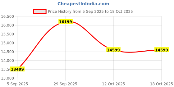 pepperfry.com d'dass White Sheesham MDF Floor Rested Mandir With Door d'dass Price History Graph from 5 Sep 2025 to 18 Oct 2025