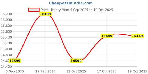 pepperfry.com d'dass White Sheesham MDF Floor Rested Mandir With Door d'dass Price History Graph from 5 Sep 2025 to 18 Oct 2025