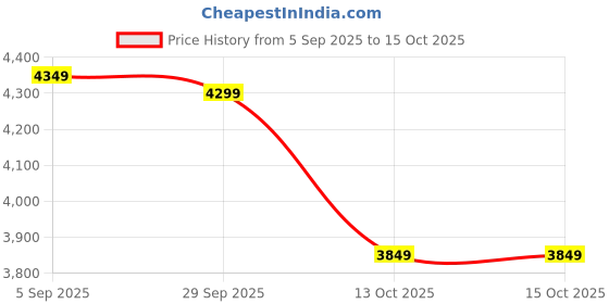 pepperfry.com d'dass White Sheesham Wood & MDF Wall Mounted Mandir Without Door d'dass Price History Graph from 5 Sep 2025 to 14 Oct 2025