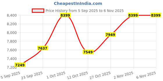 pepperfry.com shine export White Solid 370 TC Cotton Double Bed Cover with 2 Pillow Covers shine export Price History Graph from 5 Sep 2025 to 4 Nov 2025