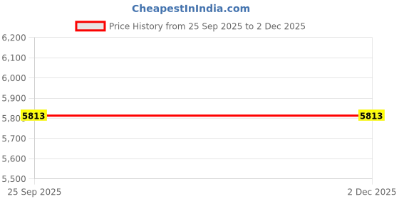 pepperfry.com ddecor White Solid Polyester 3 ft x 5 ft Machine Made Carpet ddecor Price History Graph from 25 Sep 2025 to 2 Dec 2025