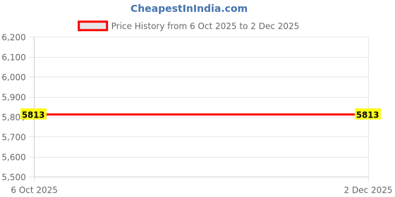 pepperfry.com ddecor White Solid Polyester 3 ft x 5 ft Machine Made Carpet ddecor Price History Graph from 6 Oct 2025 to 2 Dec 2025