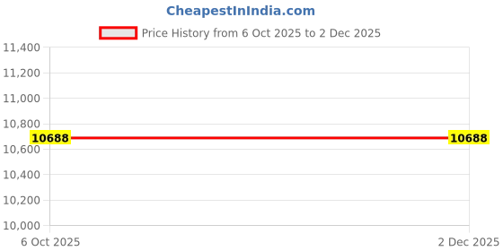 pepperfry.com ddecor White Solid Polyester 4 ft x 6 ft Machine Made Carpet ddecor Price History Graph from 6 Oct 2025 to 2 Dec 2025