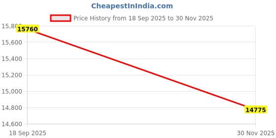 pepperfry.com ddecor White Solid Polypropylene 5 ft x 7 ft Machine Made Carpet ddecor Price History Graph from 18 Sep 2025 to 30 Nov 2025